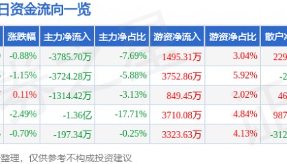 股票行情快报：软通动力（301236）7月7日主力资金净卖出3785.70万元