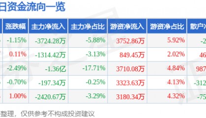 股票行情快报：软通动力（301236）7月4日主力资金净卖出3724.28万元