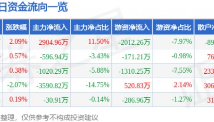 股票行情快报：君正集团（601216）4月21日主力资金净买入2904.96万元