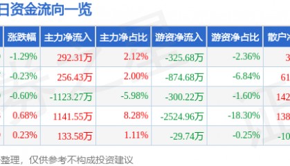 股票行情快报：中南传媒（601098）8月27日主力资金净买入292.31万元