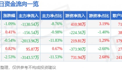 股票行情快报：电广传媒（000917）5月15日主力资金净卖出1130.54万元