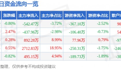 股票行情快报：海南瑞泽（002596）6月18日主力资金净卖出542.47万元