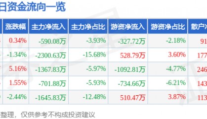 股票行情快报：铜峰电子（600237）4月10日主力资金净卖出590.08万元