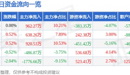 股票行情快报：华联股份（000882）8月6日主力资金净买入962.27万元