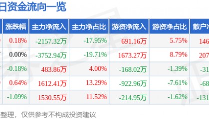 股票行情快报：凤凰传媒（601928）8月6日主力资金净卖出2157.32万元