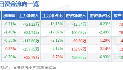 股票行情快报：国中水务（600187）10月17日主力资金净卖出721.22万元