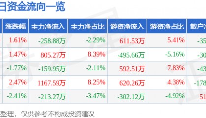 股票行情快报：新华传媒（600825）4月30日主力资金净卖出258.88万元