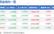 股票行情快报：长安汽车（000625）8月28日主力资金净卖出4.06亿元
