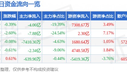 股票行情快报：长安汽车（000625）8月28日主力资金净卖出4.06亿元