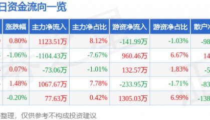 股票行情快报：中海油服（601808）12月16日主力资金净买入1123.51万元