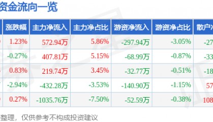股票行情快报：新世界（600628）5月14日主力资金净买入572.94万元