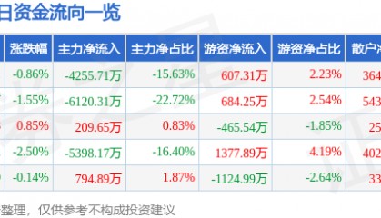 股票行情快报：西藏天路（600326）3月18日主力资金净卖出4255.71万元