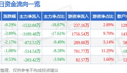 股票行情快报：海南瑞泽（002596）5月27日主力资金净卖出1532.04万元