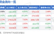 股票行情快报：圣元环保（300867）4月28日主力资金净卖出142.20万元