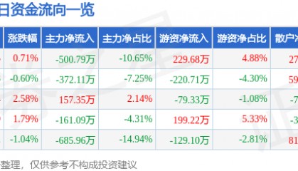 股票行情快报：汉商集团（600774）10月23日主力资金净卖出500.79万元