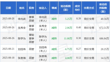 建新股份：8月26日高管陈学为、徐光武、朱秀全减持股份合计18.31万股