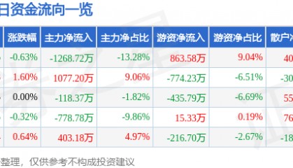股票行情快报：国中水务（600187）7月22日主力资金净卖出1268.72万元