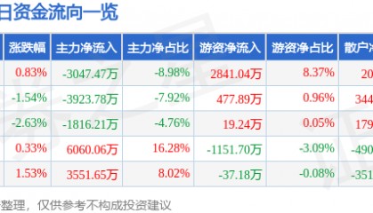 股票行情快报：生益科技（600183）11月26日主力资金净卖出3047.47万元