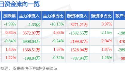 股票行情快报：中科创达（300496）7月30日主力资金净卖出1.33亿元