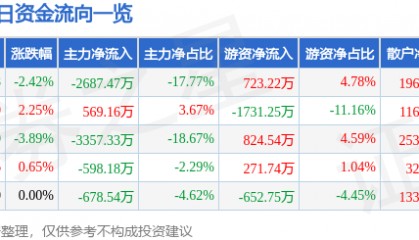 股票行情快报：铜峰电子（600237）4月30日主力资金净卖出2687.47万元