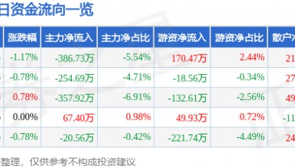 股票行情快报：太原重工（600169）3月13日主力资金净卖出386.73万元
