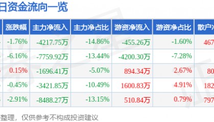 股票行情快报：双良节能（600481）12月16日主力资金净卖出4217.75万元