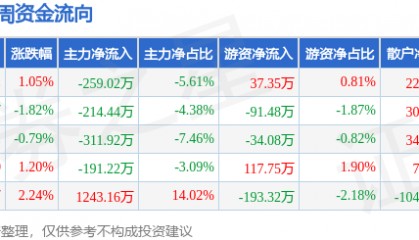 本周盘点（9.8-9.12）：建新股份周涨1.83%，主力资金合计净流入266.55万元
