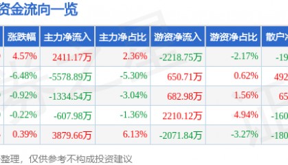 股票行情快报：云天化（600096）4月8日主力资金净买入2411.17万元