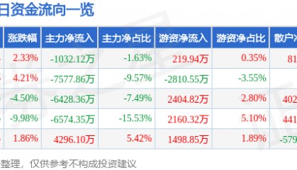 股票行情快报：烽火通信（600498）4月10日主力资金净卖出1032.12万元