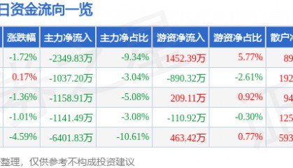 股票行情快报：鲁西化工（000830）11月28日主力资金净卖出2349.83万元