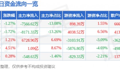 股票行情快报：均胜电子（600699）8月8日主力资金净卖出7566.62万元