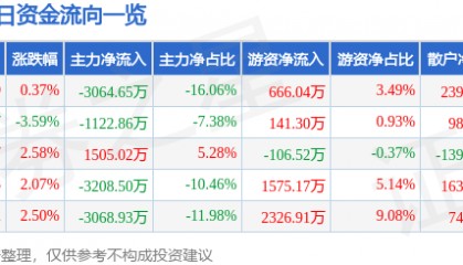 股票行情快报：华北制药（600812）1月23日主力资金净卖出3064.65万元