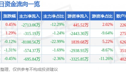 股票行情快报：海螺水泥（600585）12月25日主力资金净卖出2713.06万元