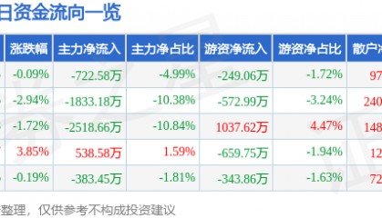 股票行情快报：汉商集团（600774）8月13日主力资金净卖出722.58万元