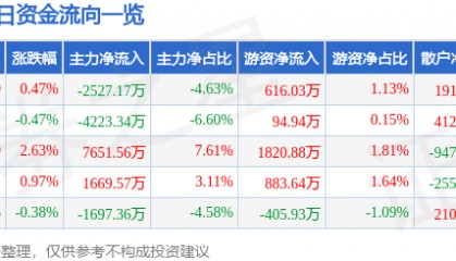 股票行情快报：神州数码（000034）6月9日主力资金净卖出2527.17万元