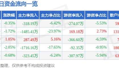 股票行情快报：国中水务（600187）9月26日主力资金净卖出318.19万元