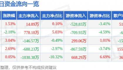 股票行情快报：羚锐制药（600285）11月29日主力资金净买入14.89万元