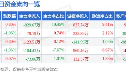 股票行情快报：中海油服（601808）12月18日主力资金净卖出929.67万元