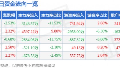 股票行情快报：电广传媒（000917）5月9日主力资金净卖出3143.57万元