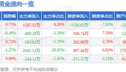股票行情快报：口子窖（603589）7月18日主力资金净买入1547.52万元