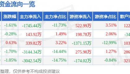 股票行情快报：口子窖（603589）6月13日主力资金净卖出1745.44万元