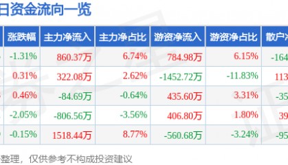 股票行情快报：中南传媒（601098）7月31日主力资金净买入860.37万元