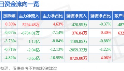 股票行情快报：神州数码（000034）3月27日主力资金净买入5294.48万元
