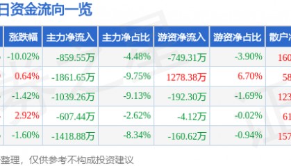 股票行情快报：华北制药（600812）4月7日主力资金净卖出859.55万元