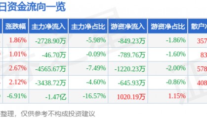 股票行情快报：省广集团（002400）4月14日主力资金净卖出2728.90万元