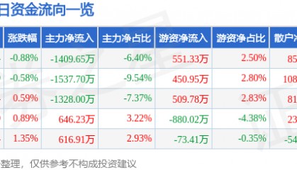 股票行情快报：太极实业（600667）1月23日主力资金净卖出1409.65万元