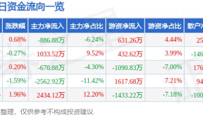 股票行情快报：通化金马（000766）2月5日主力资金净卖出886.88万元