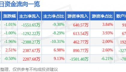 股票行情快报：华联股份（000882）7月29日主力资金净卖出1551.65万元