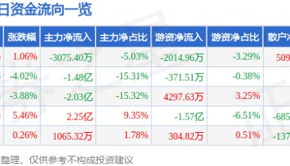 股票行情快报：神州数码（000034）5月26日主力资金净卖出3075.40万元