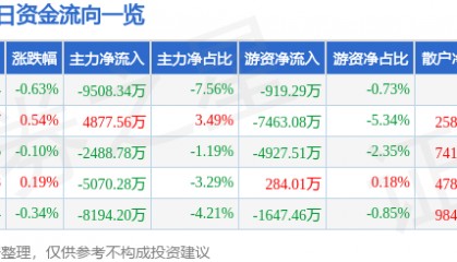 股票行情快报：拓维信息（002261）12月12日主力资金净卖出9508.34万元